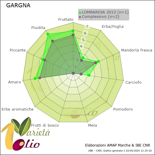 Profilo sensoriale medio della cultivar  LOMBARDIA 2013